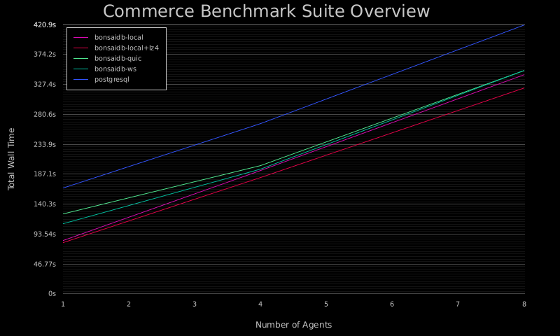 Commerce Benchmark Overview from GitHub Actions